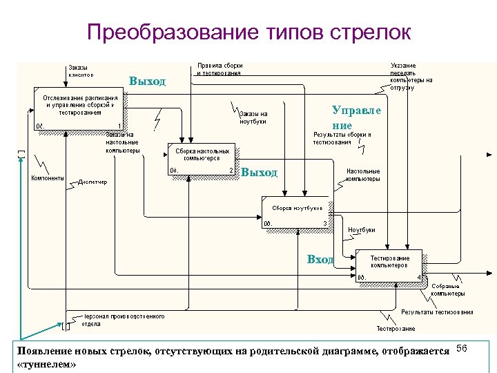 Преобразование типов стрелок Выход Управле ние Выход Вход Появление новых стрелок, отсутствующих на родительской