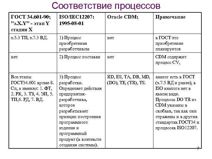 Соответствие процессов ГОСТ 34. 601 -90; "э. X. Y" - этап Y стадии X