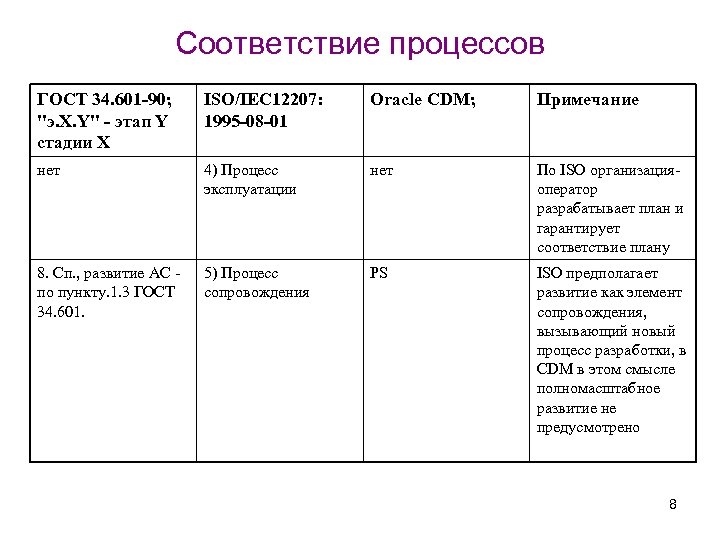 Соответствие процессов ГОСТ 34. 601 -90; "э. X. Y" - этап Y стадии X