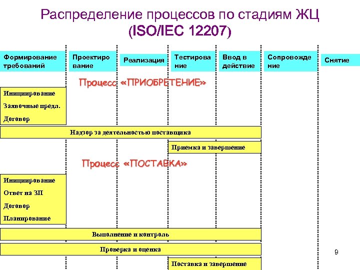 Распределение процессов по стадиям ЖЦ (ISO/IEC 12207) Формирование требований Проектиро вание Реализация Тестирова ние