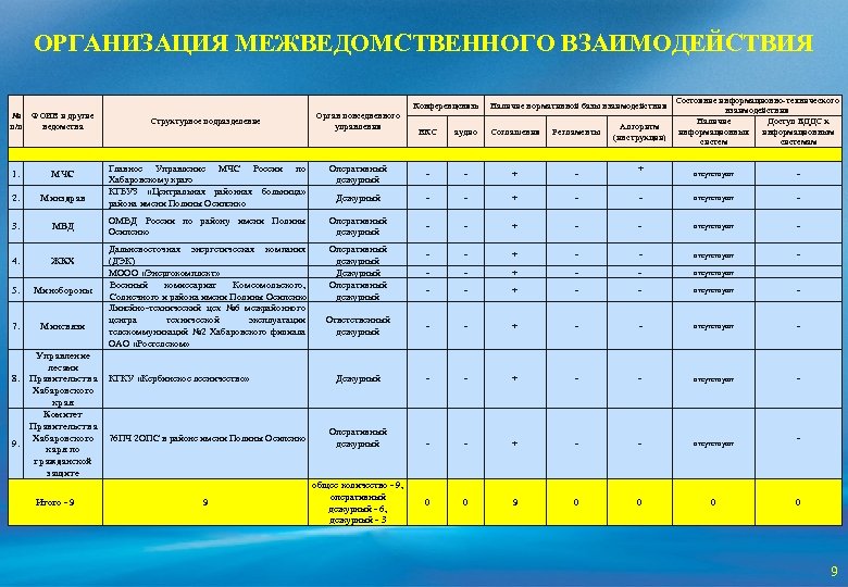 ОРГАНИЗАЦИЯ МЕЖВЕДОМСТВЕННОГО ВЗАИМОДЕЙСТВИЯ Конференцсвязь № п/п ФОИВ и другие ведомства 1. МЧС 2. Минздрав