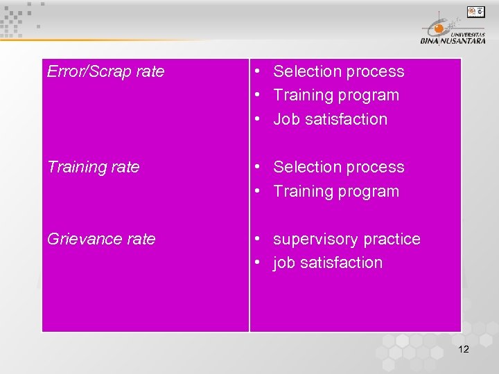 Error/Scrap rate • Selection process • Training program • Job satisfaction Training rate •