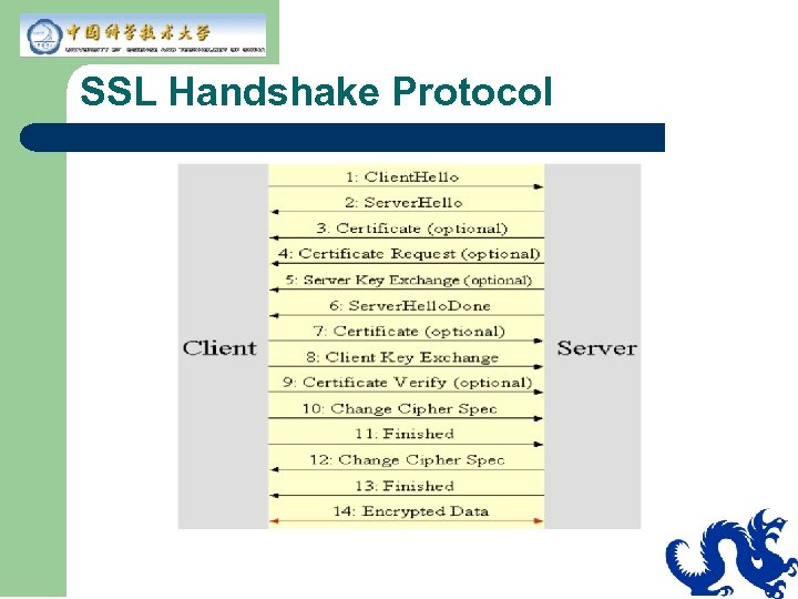 SSL Handshake Protocol 