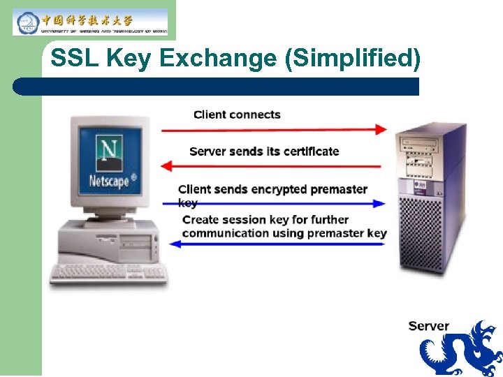 SSL Key Exchange (Simplified) 