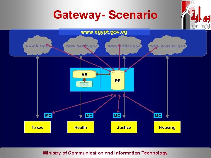 Gateway- Scenario www. egypt. gov. eg www. tax. gov www. health. gov www. justice.