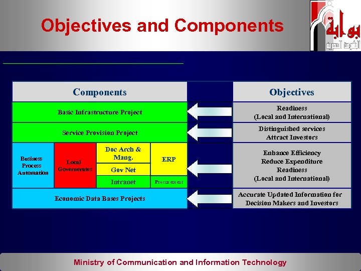 Objectives and Components Basic Infrastructure Project Readiness (Local and International) Service Provision Project Business