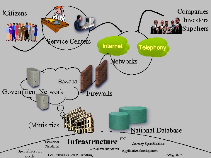 Companies Investors Suppliers ﺍ Citizens Service Centers Internet Telephony Networks Bawaba Government Network Firewalls