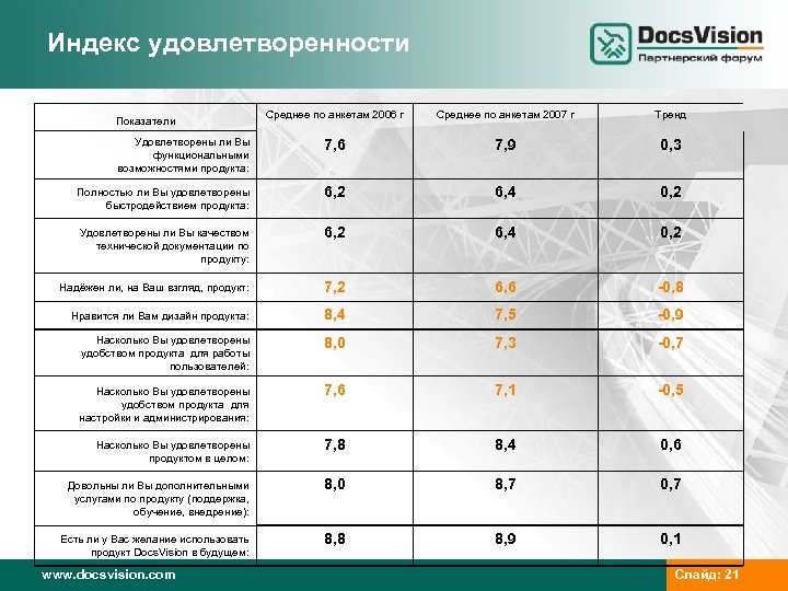 Индекс удовлетворенности Среднее по анкетам 2006 г Среднее по анкетам 2007 г Тренд Удовлетворены