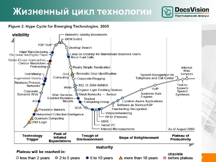 Жизненный цикл технологии www. docsvision. com Слайд: 25 