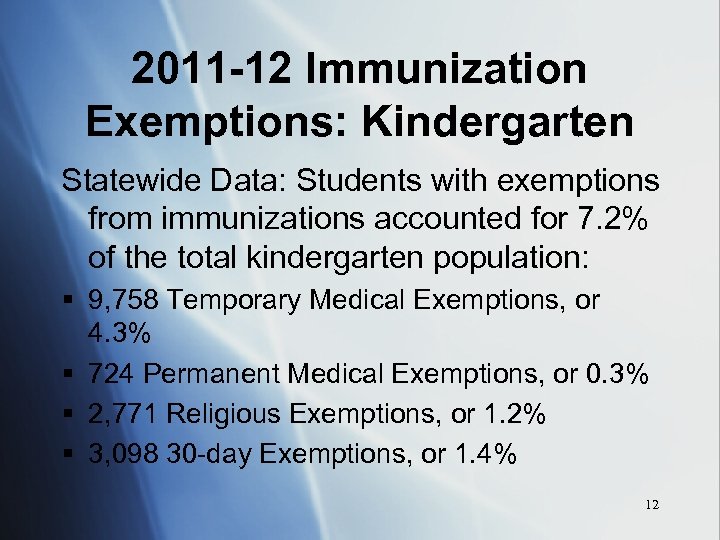 2011 -12 Immunization Exemptions: Kindergarten Statewide Data: Students with exemptions from immunizations accounted for