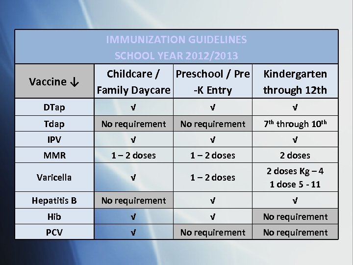 IMMUNIZATION GUIDELINES SCHOOL YEAR 2012/2013 Vaccine ↓ Childcare / Preschool / Pre Family Daycare
