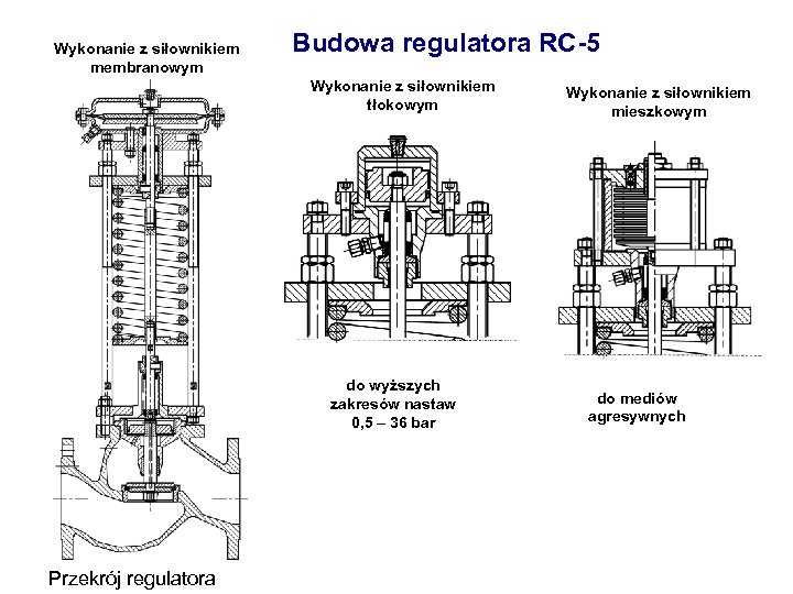 Wykonanie z siłownikiem membranowym Budowa regulatora RC-5 Wykonanie z siłownikiem tłokowym do wyższych zakresów