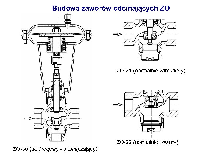 Budowa zaworów odcinających ZO ZO-21 (normalnie zamknięty) ZO-22 (normalnie otwarty) ZO-30 (trójdrogowy - przełączający)