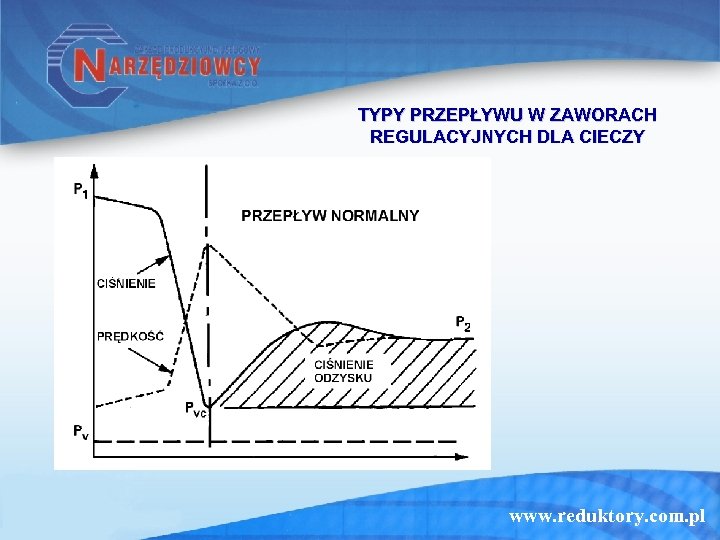 TYPY PRZEPŁYWU W ZAWORACH REGULACYJNYCH DLA CIECZY www. reduktory. com. pl 