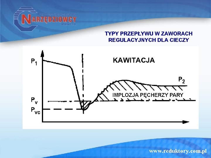 TYPY PRZEPŁYWU W ZAWORACH REGULACYJNYCH DLA CIECZY KAWITACJA www. reduktory. com. pl 