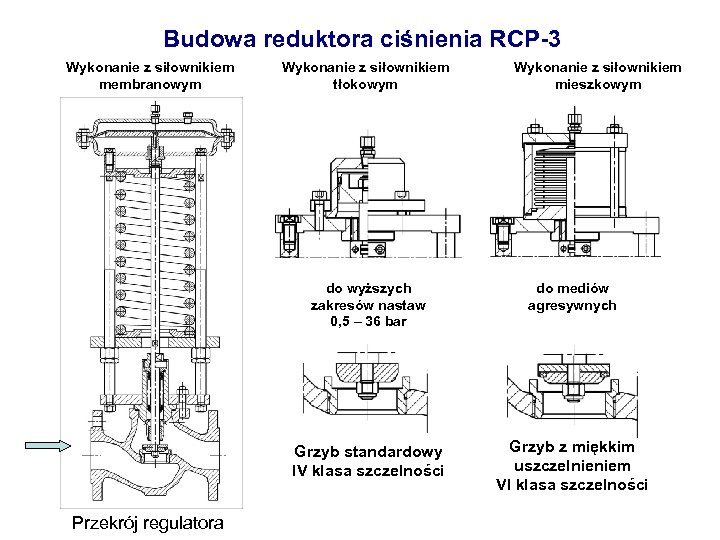 Budowa reduktora ciśnienia RCP-3 Wykonanie z siłownikiem membranowym Wykonanie z siłownikiem tłokowym Wykonanie z