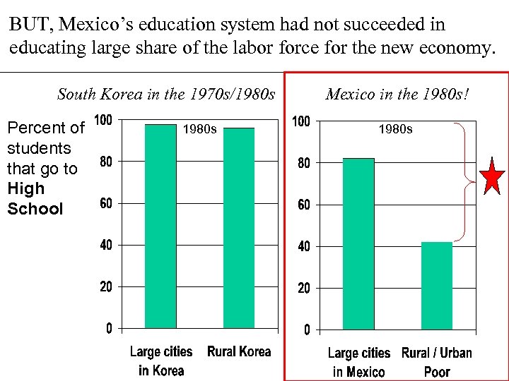BUT, Mexico’s education system had not succeeded in educating large share of the labor