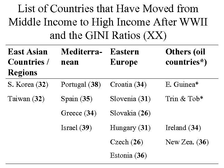 List of Countries that Have Moved from Middle Income to High Income After WWII