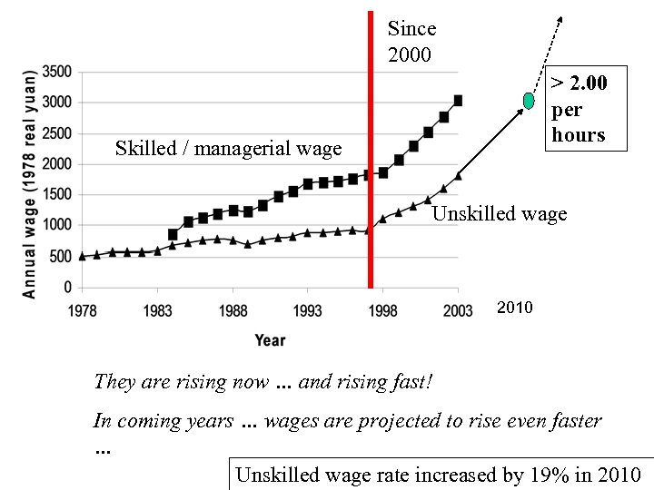 Since 2000 > 2. 00 per hours Skilled / managerial wage Unskilled wage 2010