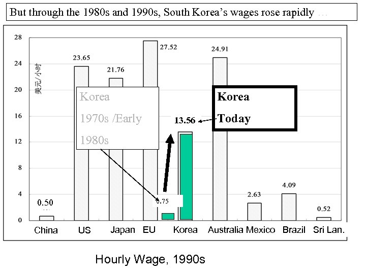 But through the 1980 s and 1990 s, South Korea’s wages rose rapidly …