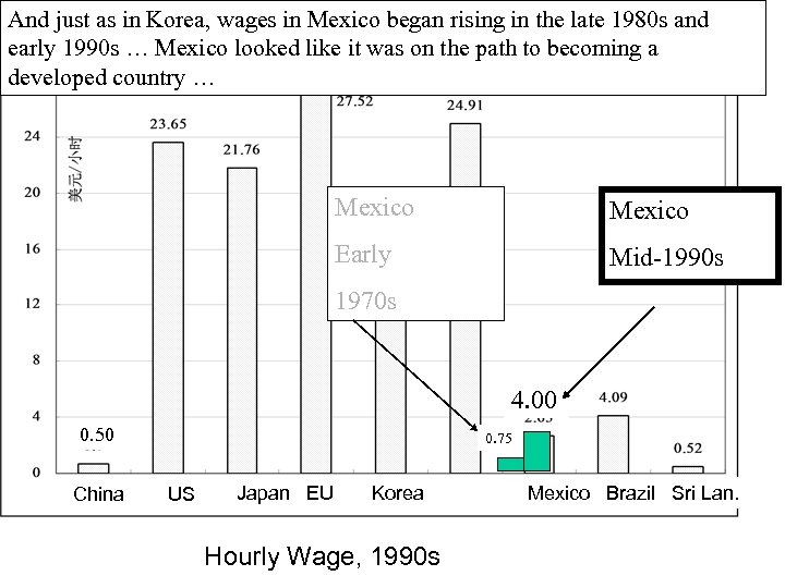 And just as in Korea, wages in Mexico began rising in the late 1980
