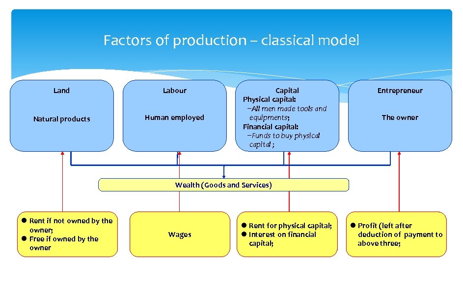 Factors of production – classical model Land Labour Natural products Human employed Capital Physical