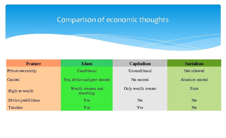 Comparison of economic thoughts Feature Islam Capitalism Socialism Conditional Unconditional Not allowed Yes, divine