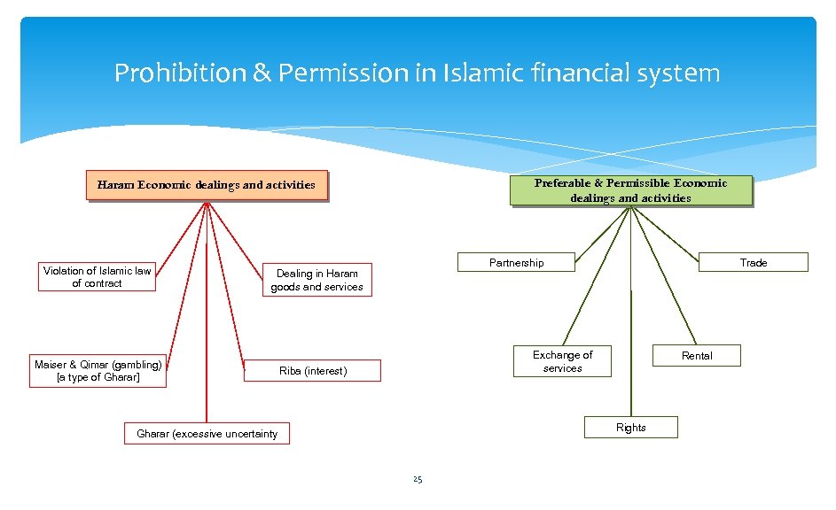 Prohibition & Permission in Islamic financial system Preferable & Permissible Economic dealings and activities