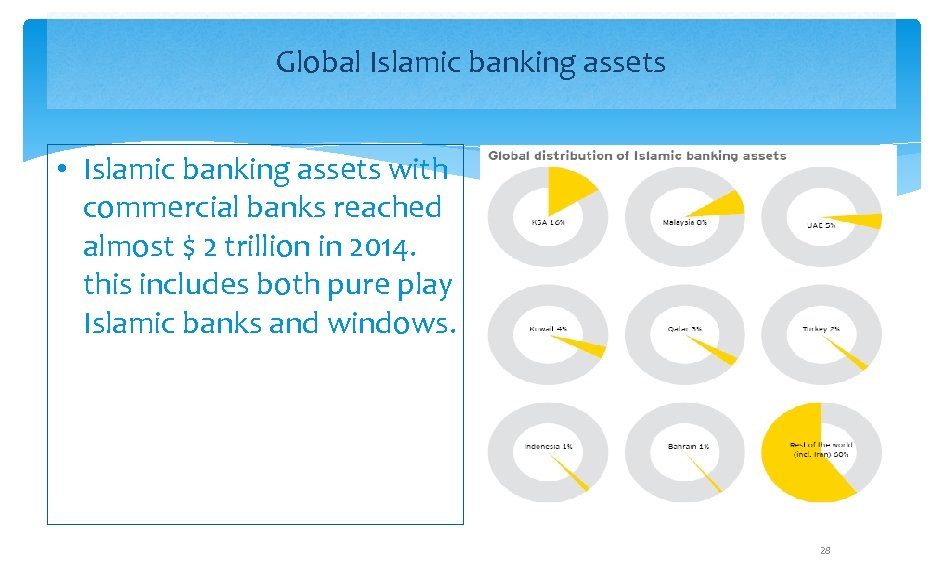 Global Islamic banking assets • Islamic banking assets with commercial banks reached almost $