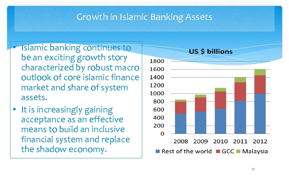 Growth in Islamic Banking Assets • Islamic banking continues to be an exciting growth