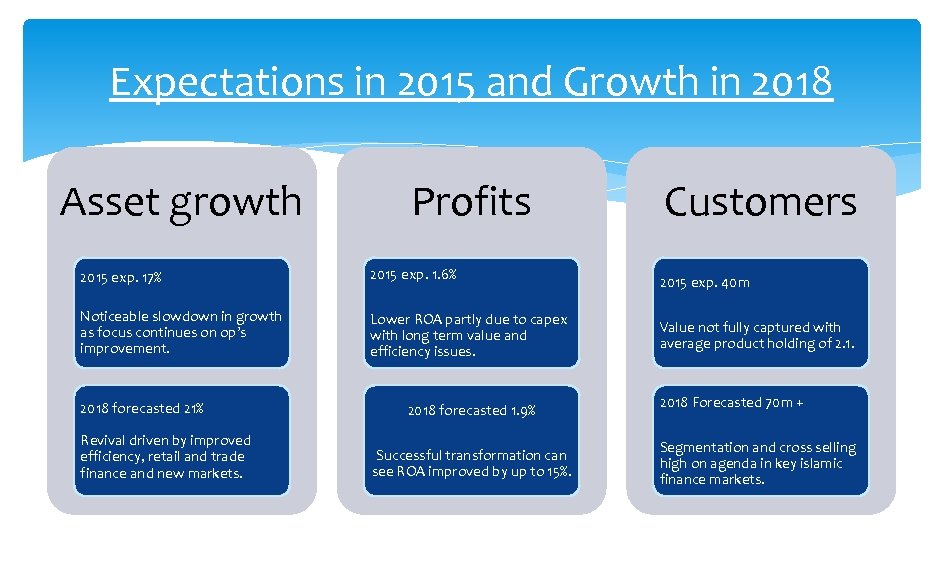 Expectations in 2015 and Growth in 2018 Asset growth Profits 2015 exp. 17% 2015