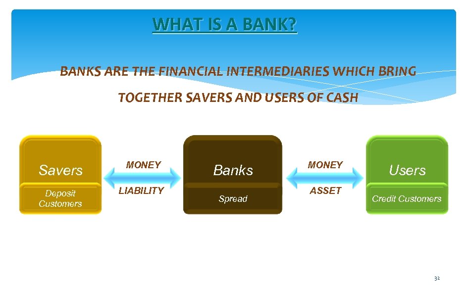 WHAT IS A BANK? BANKS ARE THE FINANCIAL INTERMEDIARIES WHICH BRING TOGETHER SAVERS AND