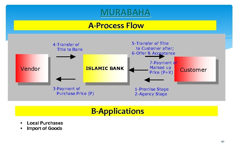 MURABAHA A-Process Flow 5 -Transfer of Title to Customer after; 6 -Offer & Acceptance