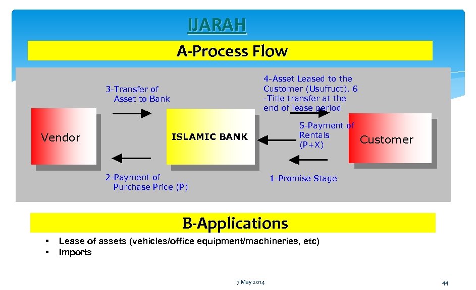 IJARAH A-Process Flow 4 -Asset Leased to the Customer (Usufruct). 6 -Title transfer at