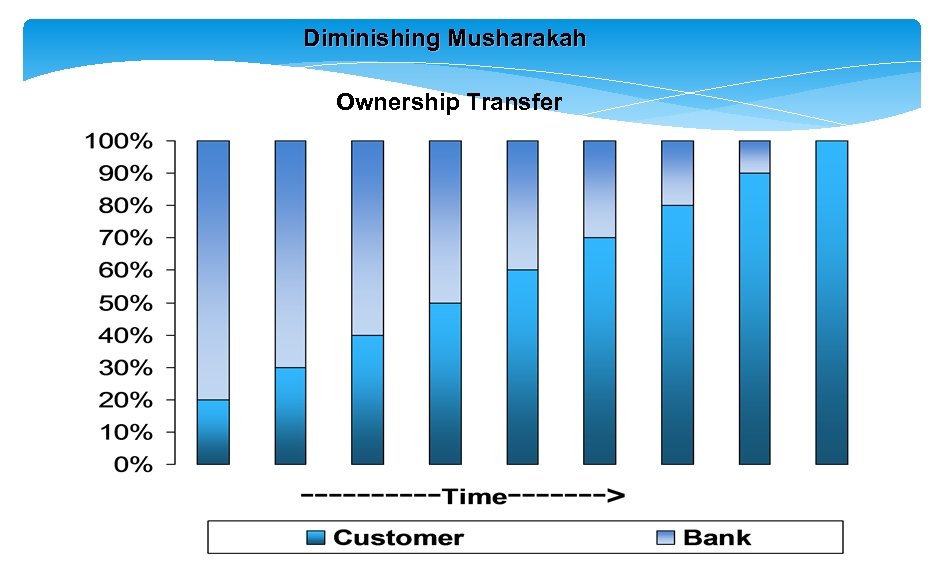 Diminishing Musharakah Ownership Transfer 