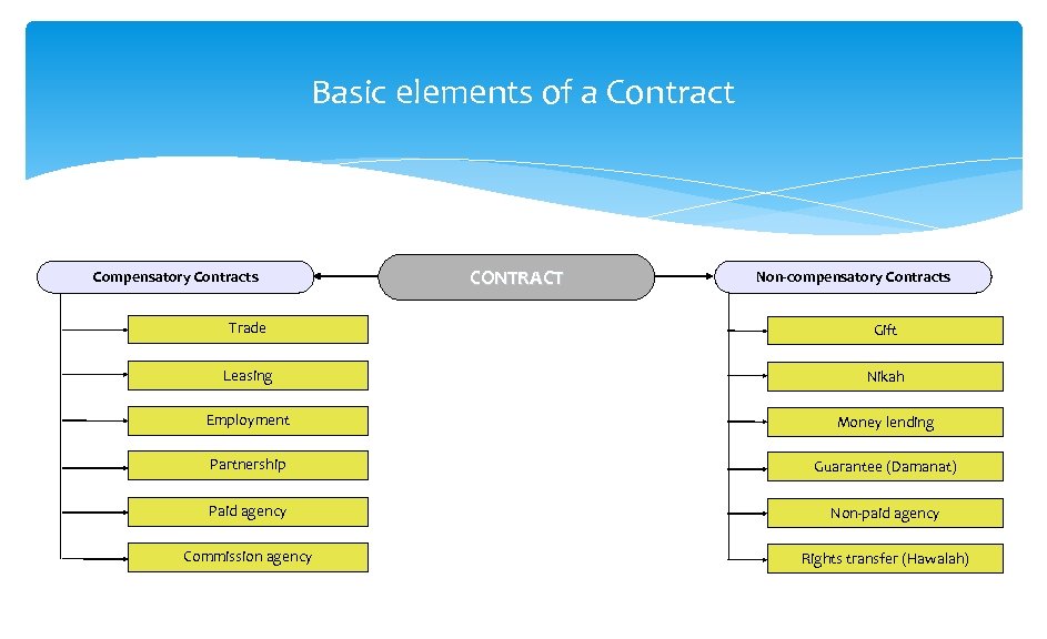 Basic elements of a Contract Compensatory Contracts CONTRACT Non-compensatory Contracts Trade Gift Leasing Nikah