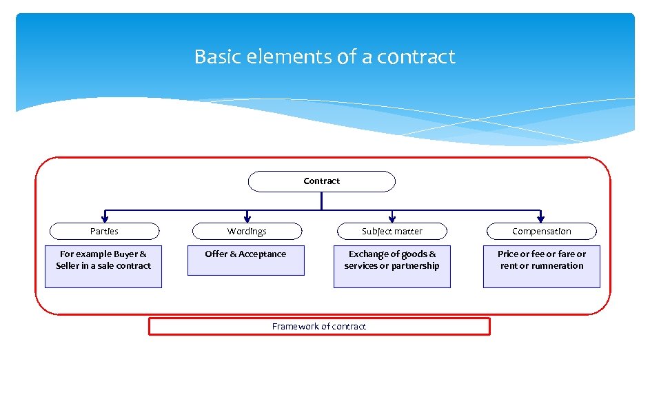 Basic elements of a contract Contract Parties Wordings Subject matter Compensation For example Buyer
