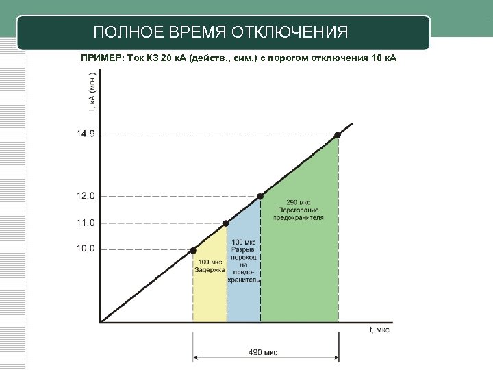 ПОЛНОЕ ВРЕМЯ ОТКЛЮЧЕНИЯ ПРИМЕР: Ток КЗ 20 к. А (действ. , сим. ) с