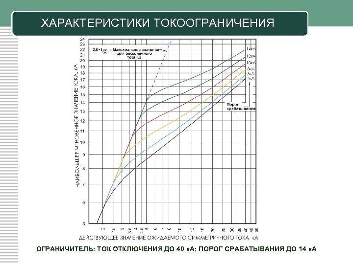 ХАРАКТЕРИСТИКИ ТОКООГРАНИЧЕНИЯ ОГРАНИЧИТЕЛЬ: ТОК ОТКЛЮЧЕНИЯ ДО 40 к. А; ПОРОГ СРАБАТЫВАНИЯ ДО 14 к.