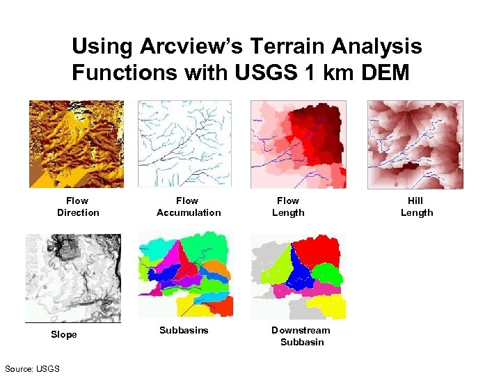 Using Arcview’s Terrain Analysis Functions with USGS 1 km DEM Flow Direction Slope Source: