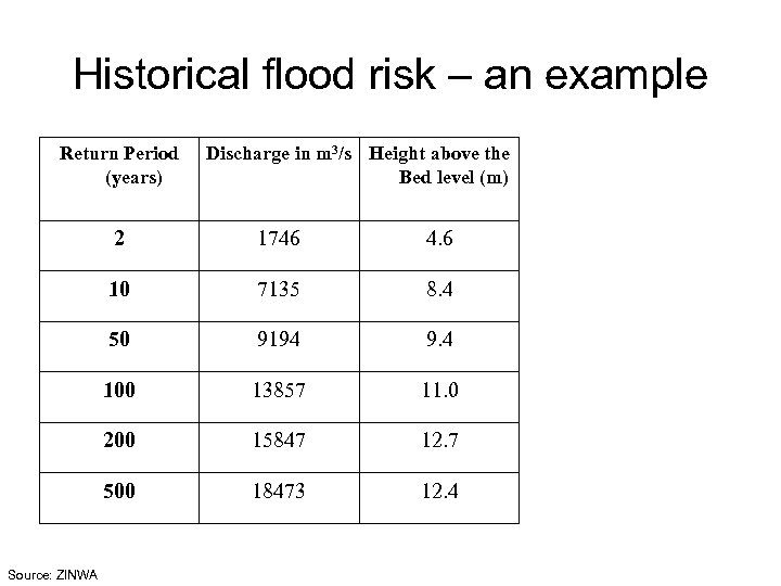 Historical flood risk – an example Return Period (years) Discharge in m 3/s Height