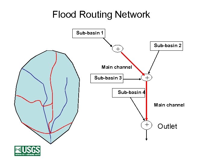 Flood Routing Network Sub-basin 1 Sub-basin 2 + Main channel + Sub-basin 3 Sub-basin