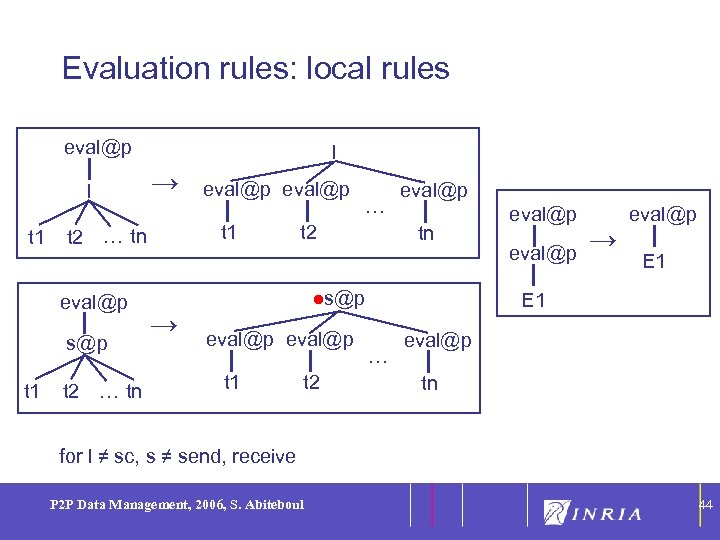 44 Evaluation rules: local rules eval@p l t 1 → s@p t 2 …