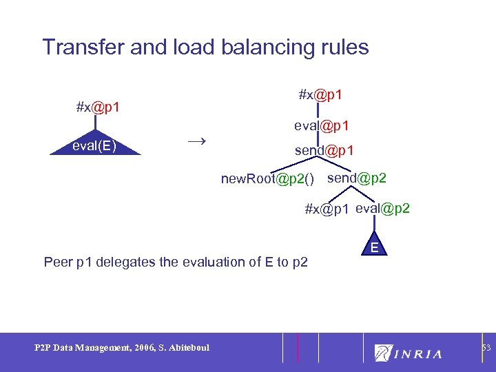53 Transfer and load balancing rules #x@p 1 eval(E) → eval@p 1 send@p 1