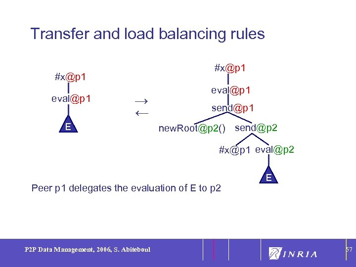 57 Transfer and load balancing rules #x@p 1 eval@p 1 → ← E eval@p
