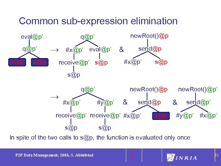 61 Common sub-expression elimination q@p’ s@p new. Root()@p q@p’ eval@p’ → #x@p’ eval@p’ receive@p’