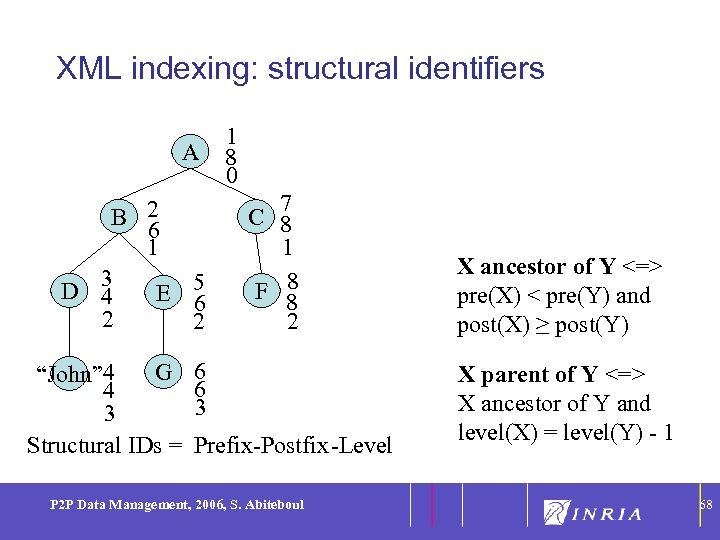 68 XML indexing: structural identifiers A B 2 6 1 3 D 4 E