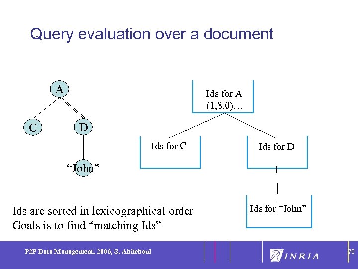 70 Query evaluation over a document A C Ids for A (1, 8, 0)…