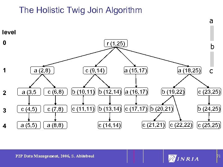 71 The Holistic Twig Join Algorithm a level 0 1 r (1, 25) a