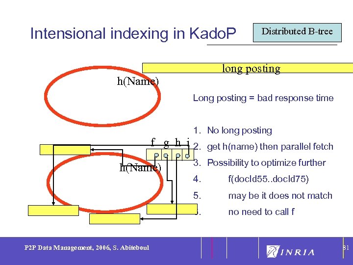 81 Intensional indexing in Kado. P Distributed B-tree long posting h(Name) Long posting =